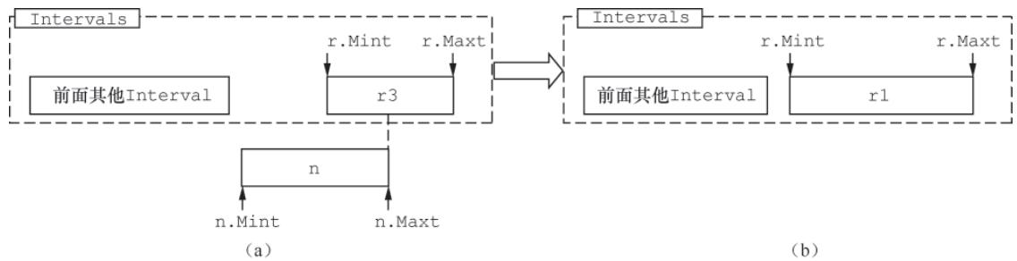 单Interval交界合并