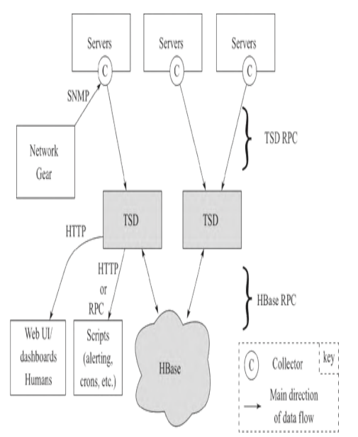 图8:OpenTSDB的数据流图