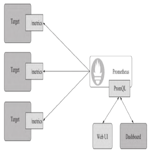 图9:Prometheus设计理念