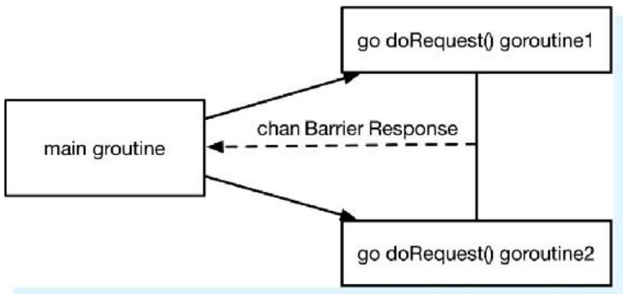 图4-4 线程实现模型