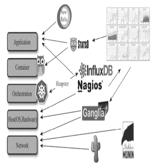 图10:传统复杂的多种监控手段组合