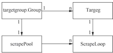 scrapePool 与 Target、scrapeLoop 关系