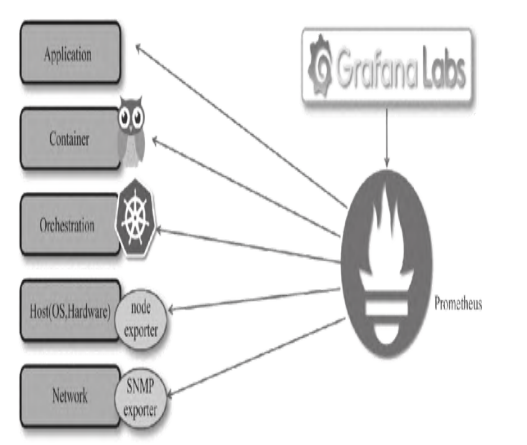 图11:Prometheus监控解决方案,简化系统部署