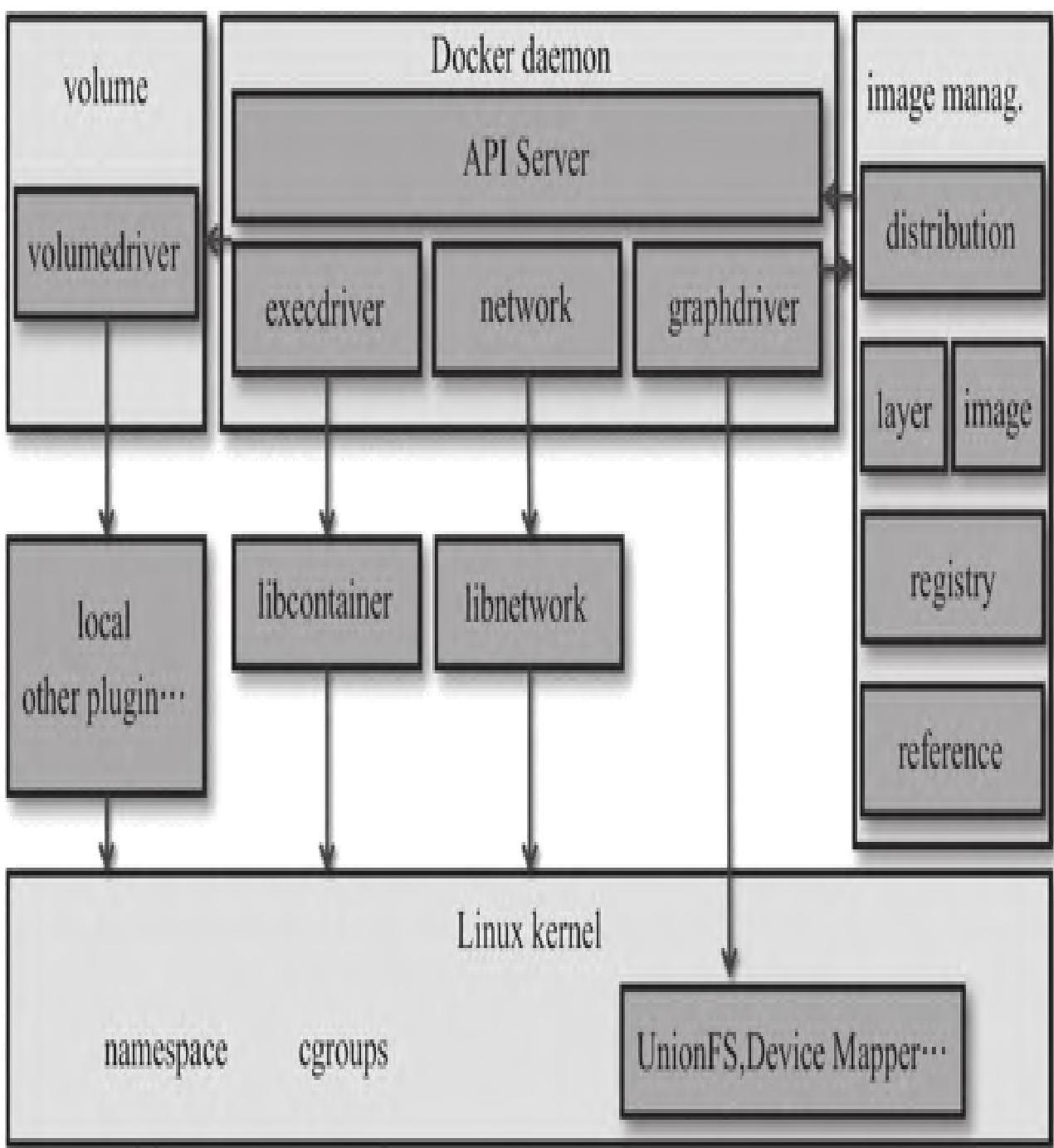 图1：Docker架构总览