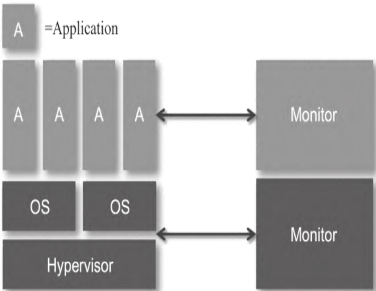 图2：Docker容器监控方式