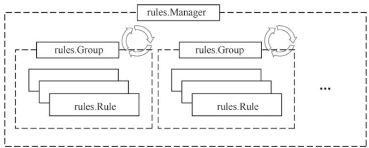 Rule模块加载与管理结构