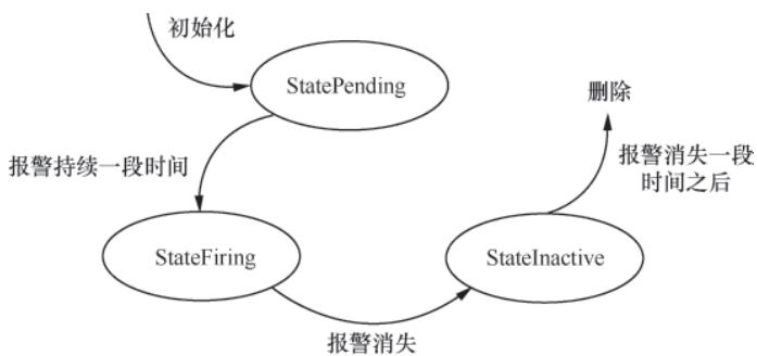 AlertState状态转换