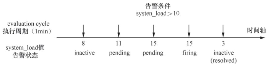 2分钟holdDuration下的告警状态转换