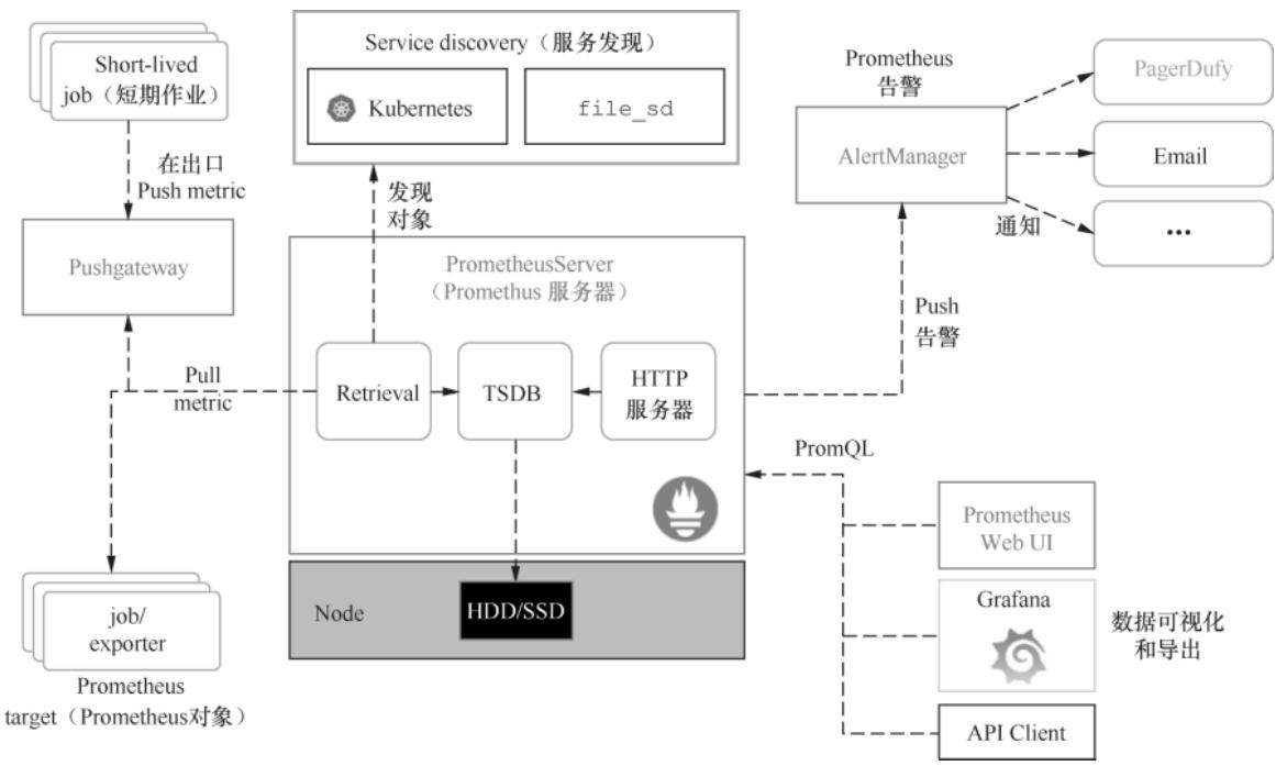 Prometheus核心架构