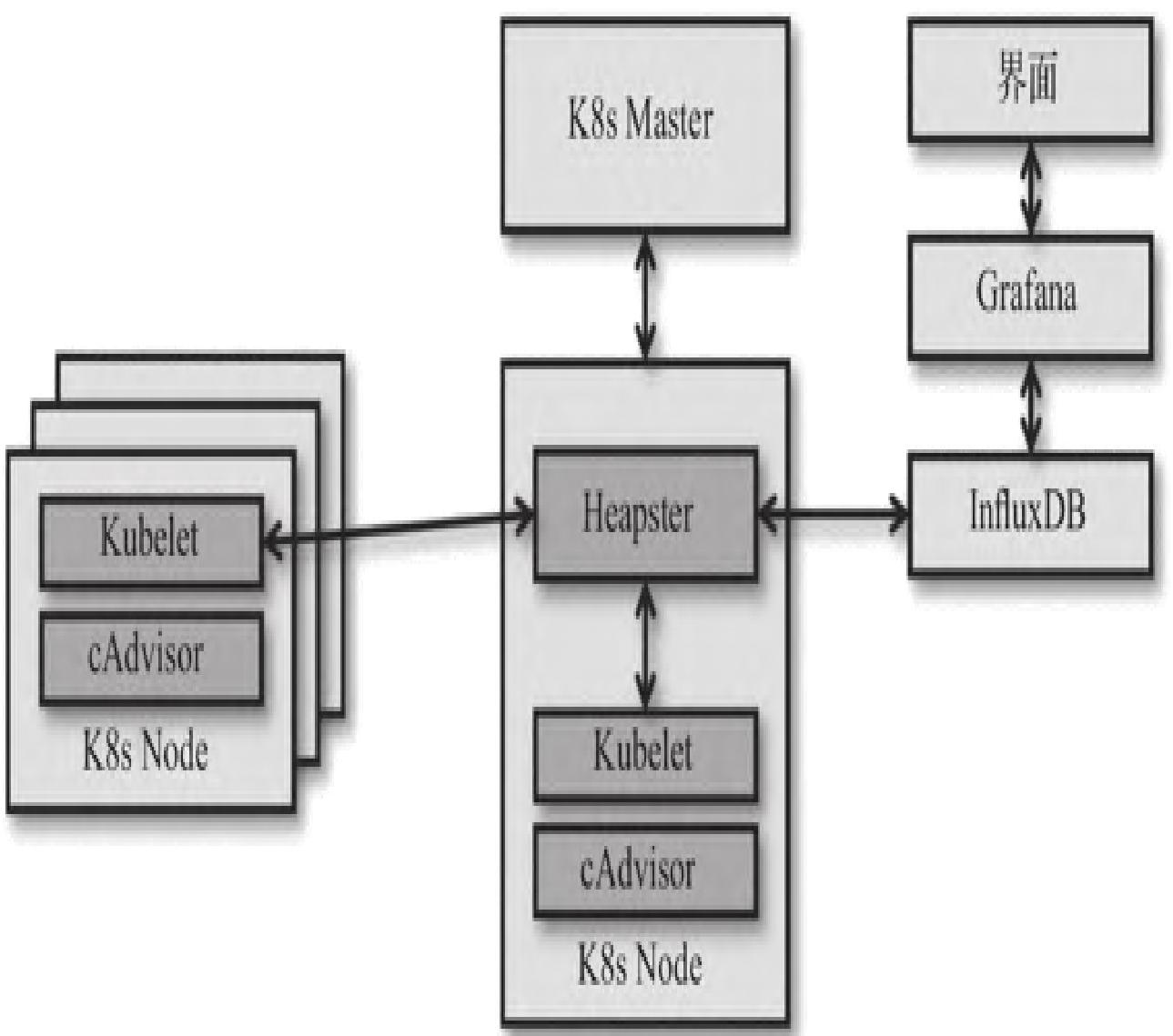 图6：cAdvisor+Heapster+InfluxDB搭配方案