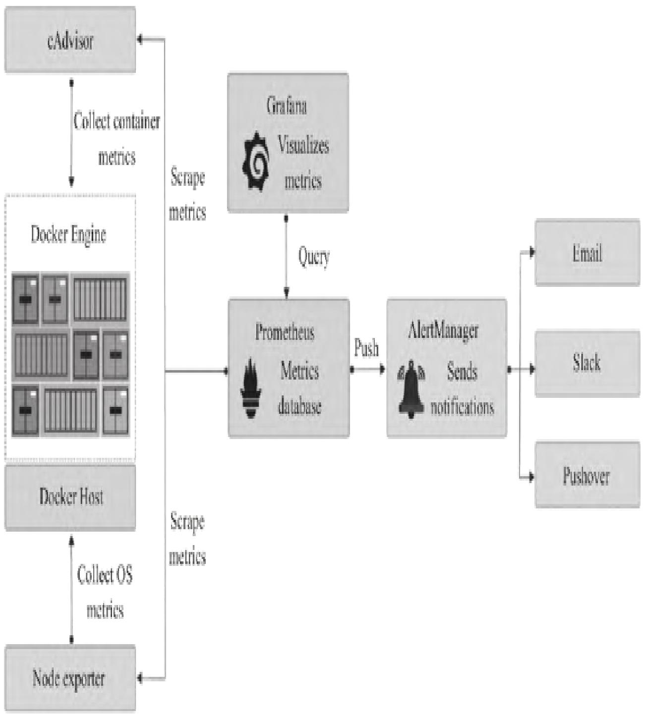 图7：cAdvisor+Prometheus+Grafana搭配方案