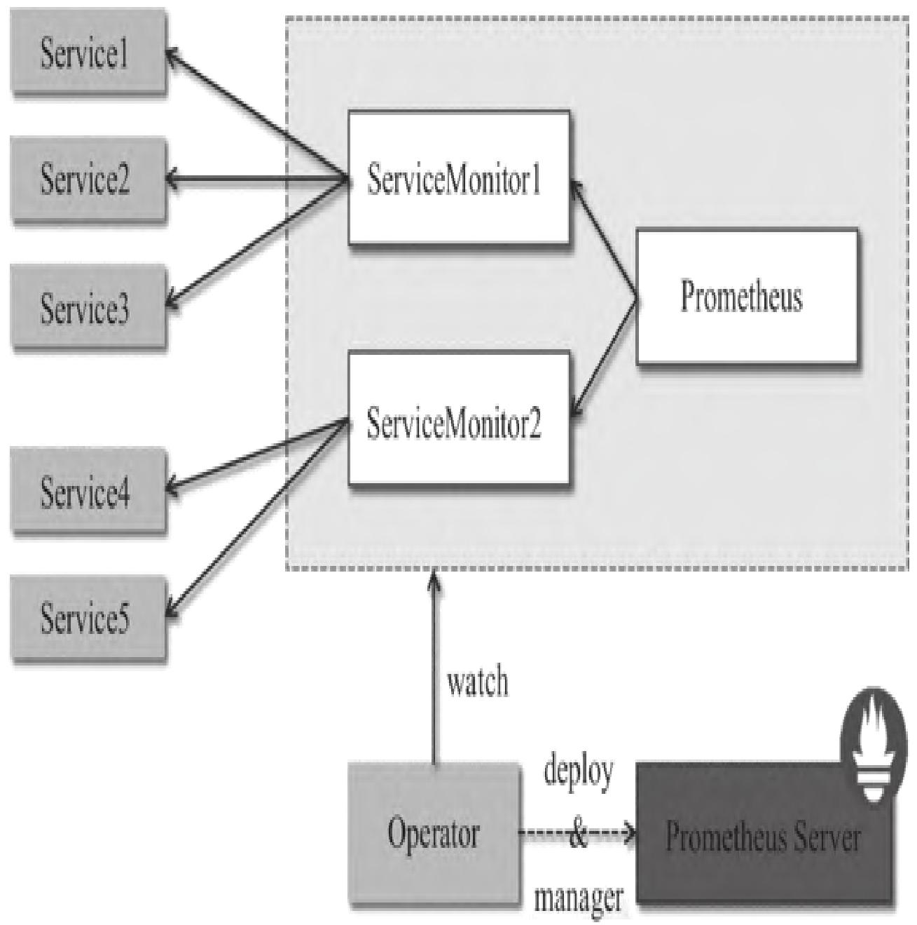 图1：Prometheus Operator架构