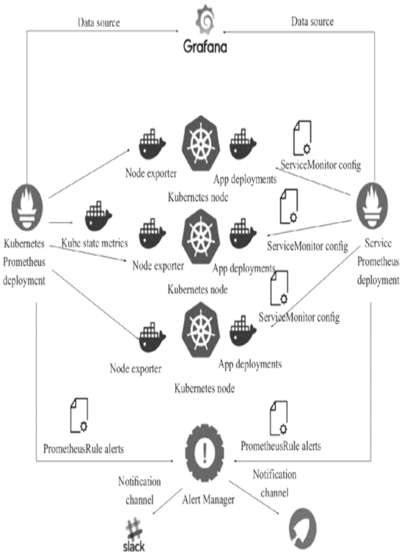 图2：传统方式Kubernetes部署Prometheus