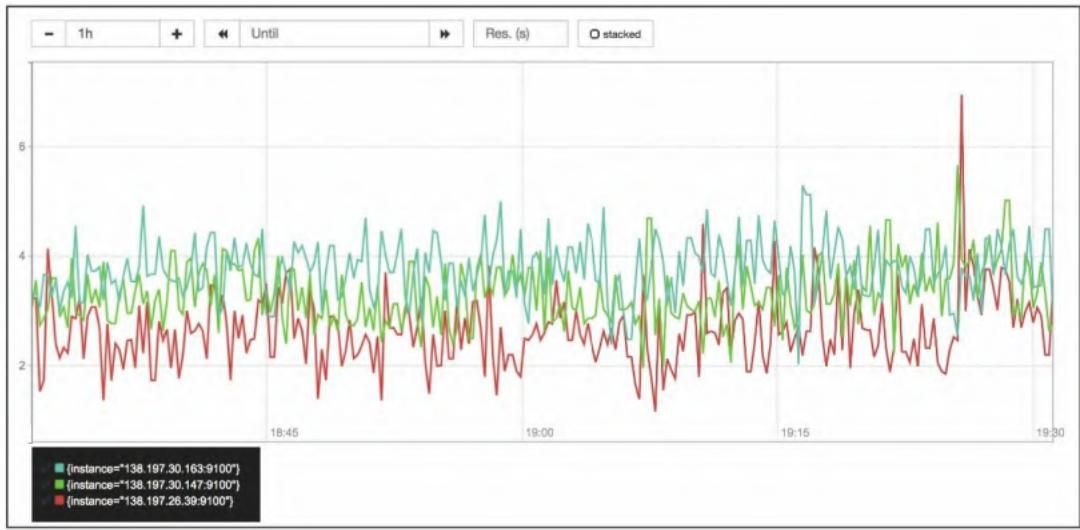 每台主机平均CPU使用率指标
