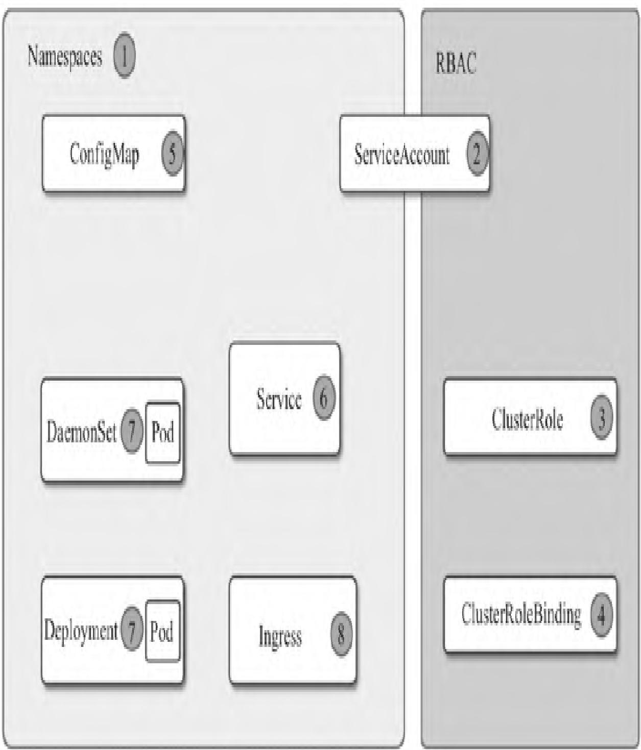 图3：Kubernetes集群架构