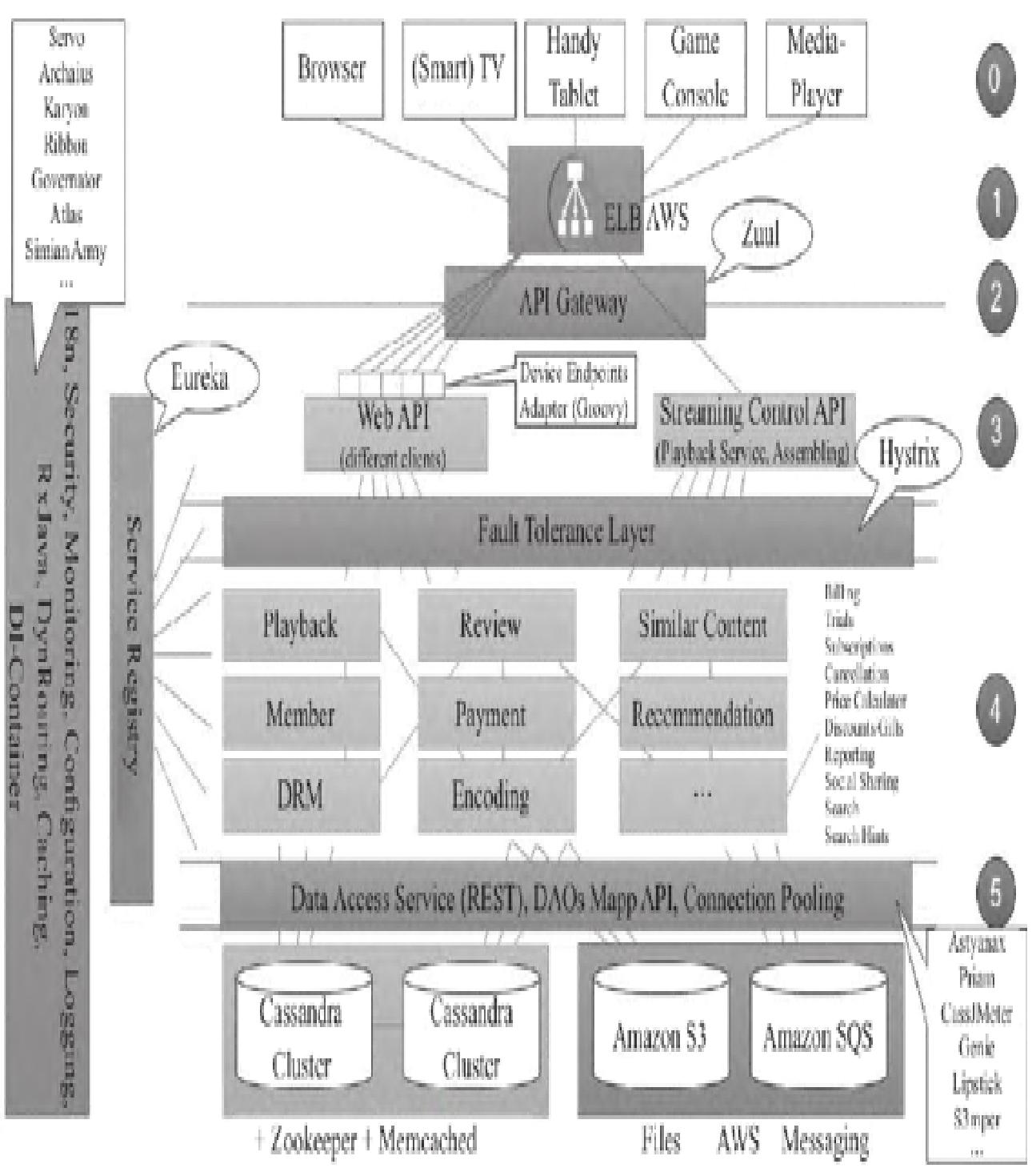 图1：Netflix微服务从外而内分层视图