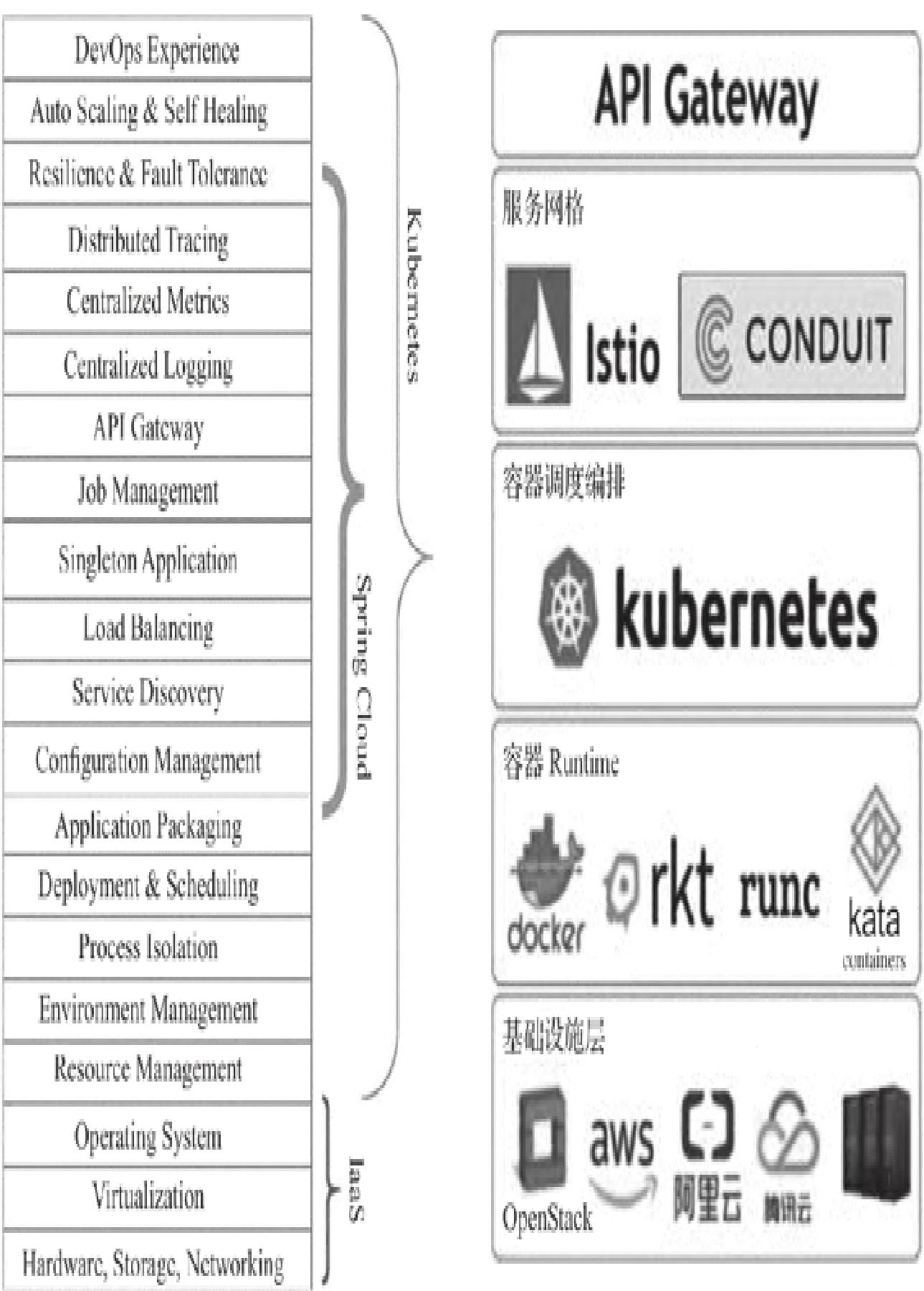 图2：未来微服务架构和技术栈