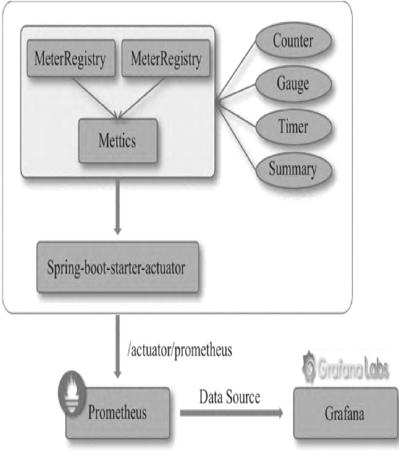 图3：基于Prometheus搭建Spring Boot监控的架构