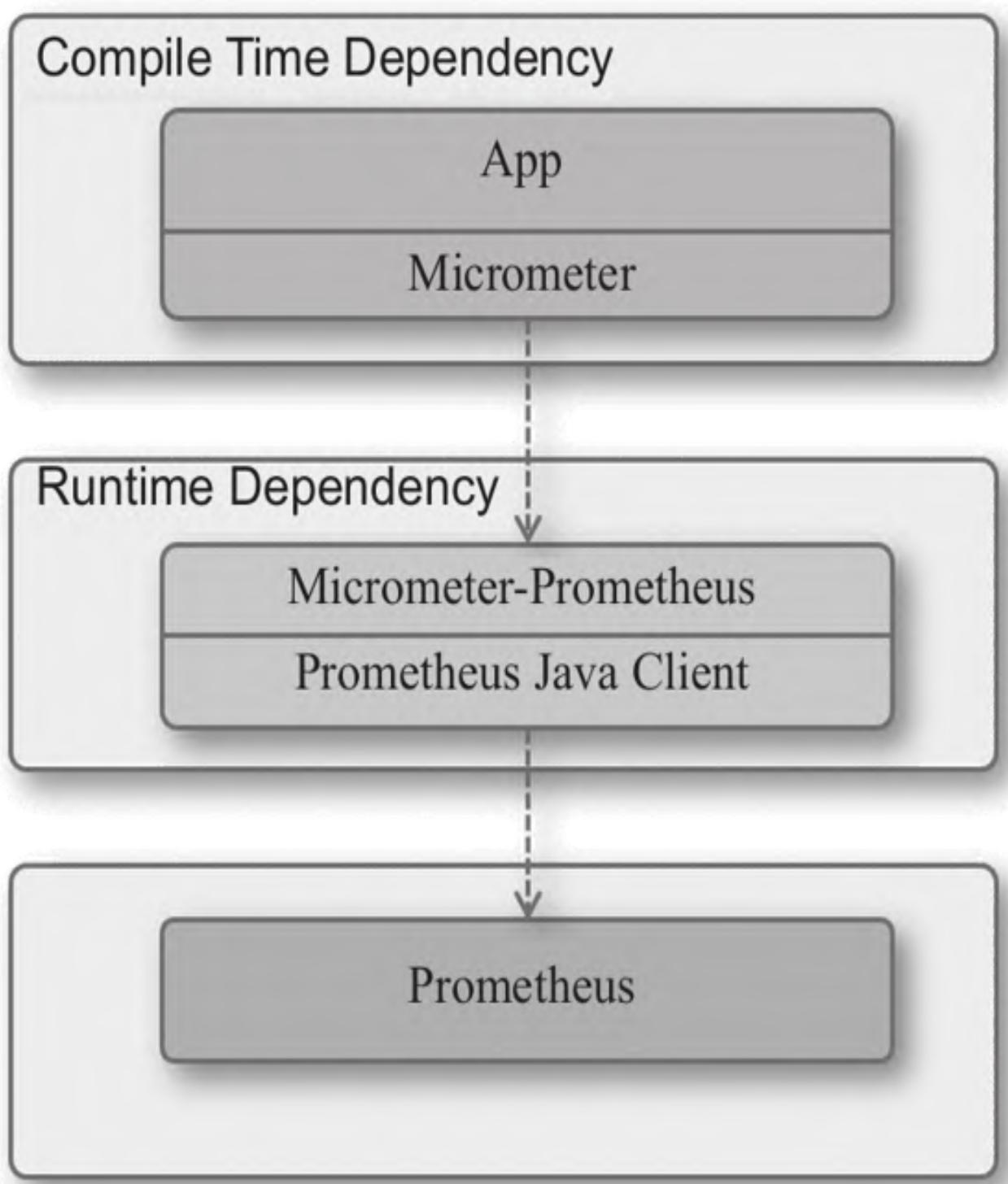 图4：micrometer与Spring Boot应用和Prometheus的集成方式