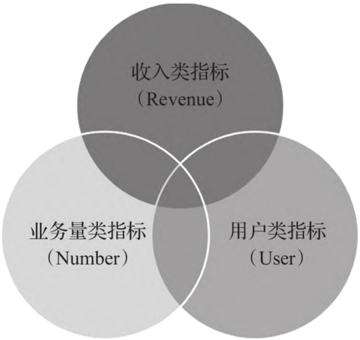 图5：互联网企业的业务指标体系
