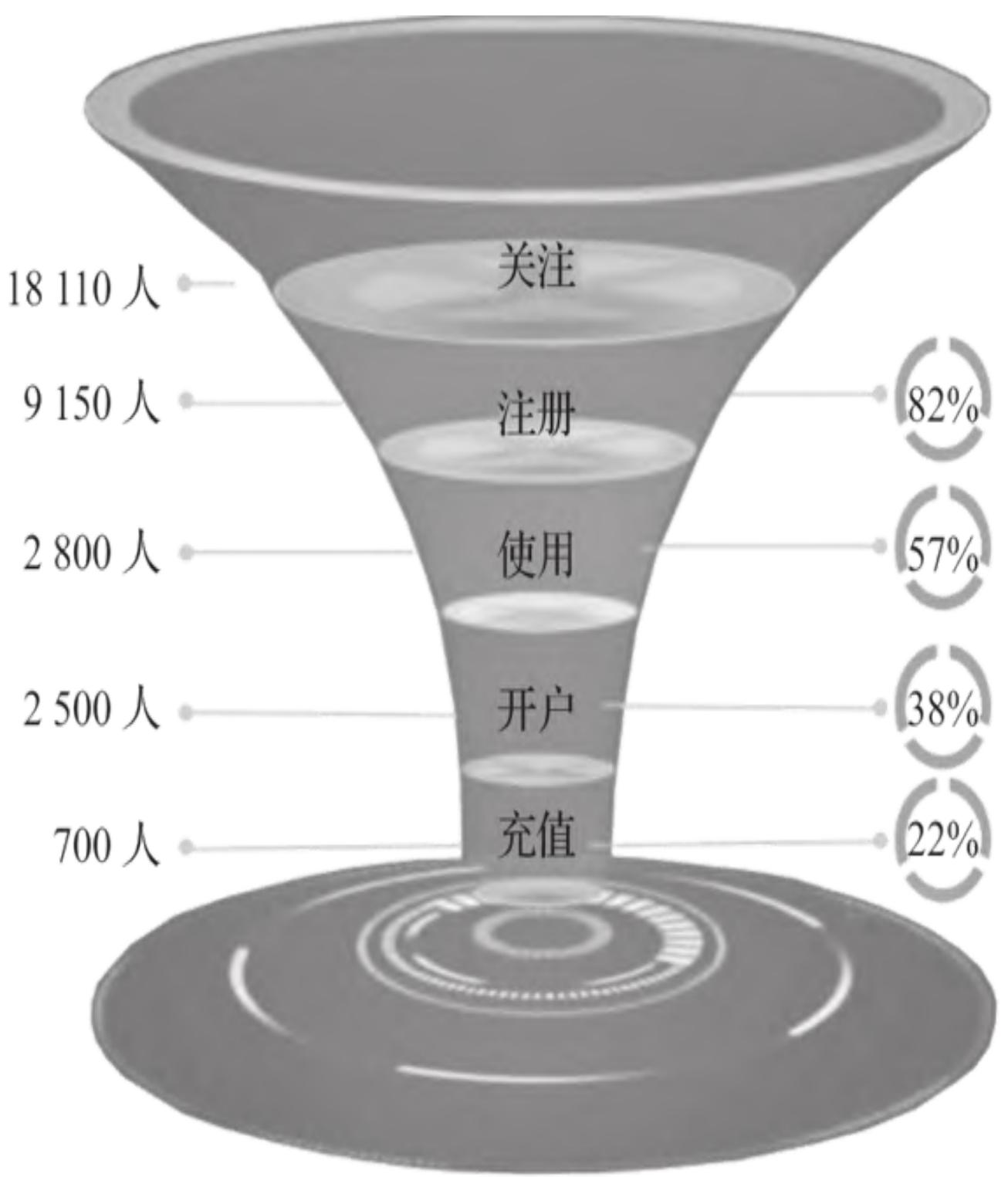 图6：用户转化漏斗
