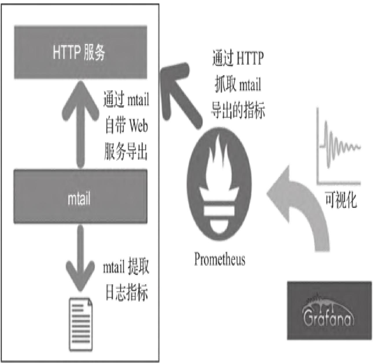 图1：mtail检测日志信息结果