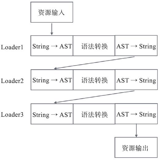 图1:Webpack多个loader资源处理流程