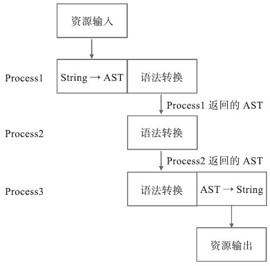 图2:Parcel资源处理流程