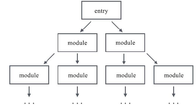 图1：依赖关系树