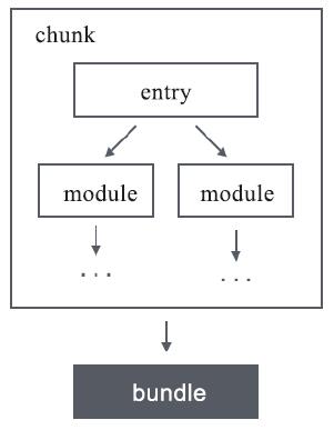 图2：entry、chunk、bundle的关系